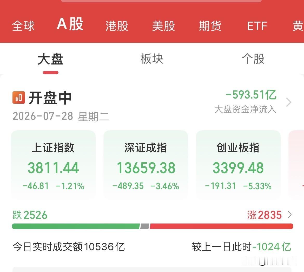 砸盘了！再血洗！昨天赚的今天够亏吗？创业板重挫5%，光通信概念全线血洗，还站“光