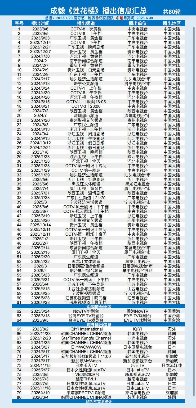 莲花楼海内外 80轮排播！凭口碑走遍全世界📊硬核实绩｜《莲花楼》海内外累计80