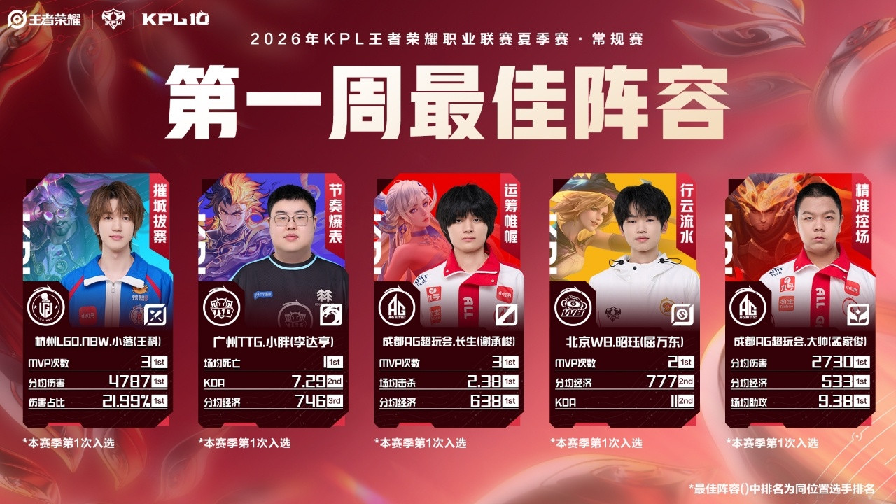 第一周最佳阵容来啦大家都太棒啦~2026夏季赛第一周最佳阵容2026KPL夏季赛