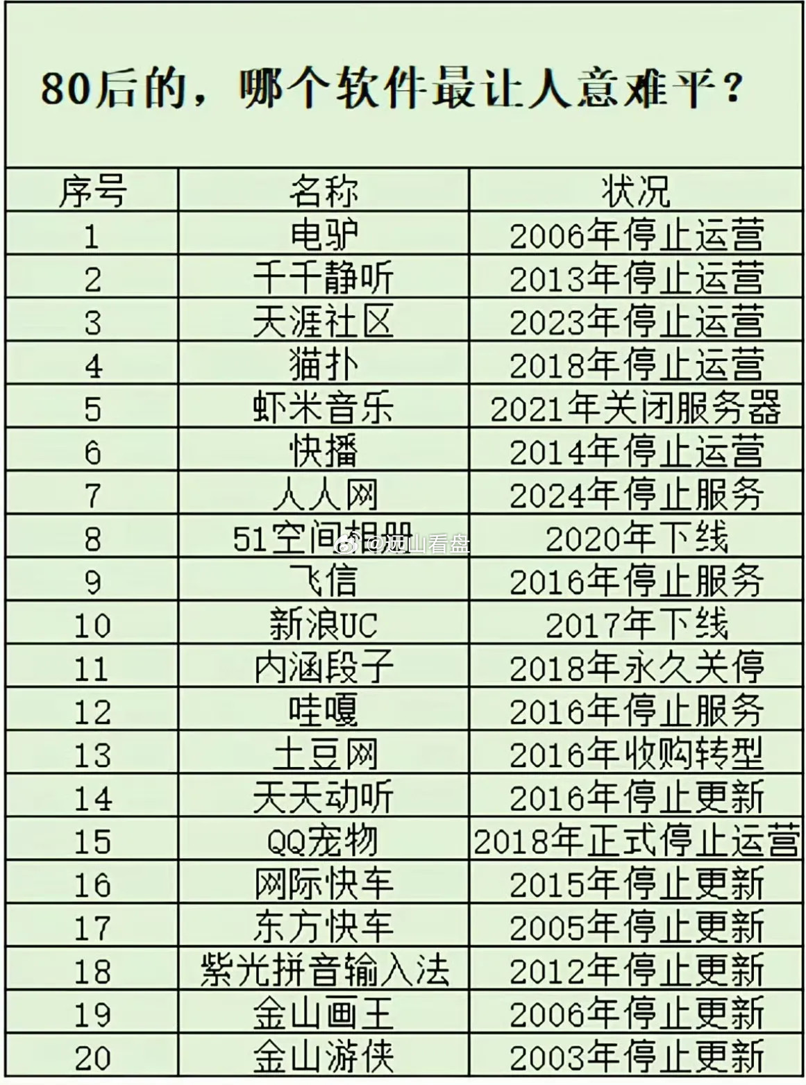一位网友总结的80后常用软件。哪个软件最让你意难平？