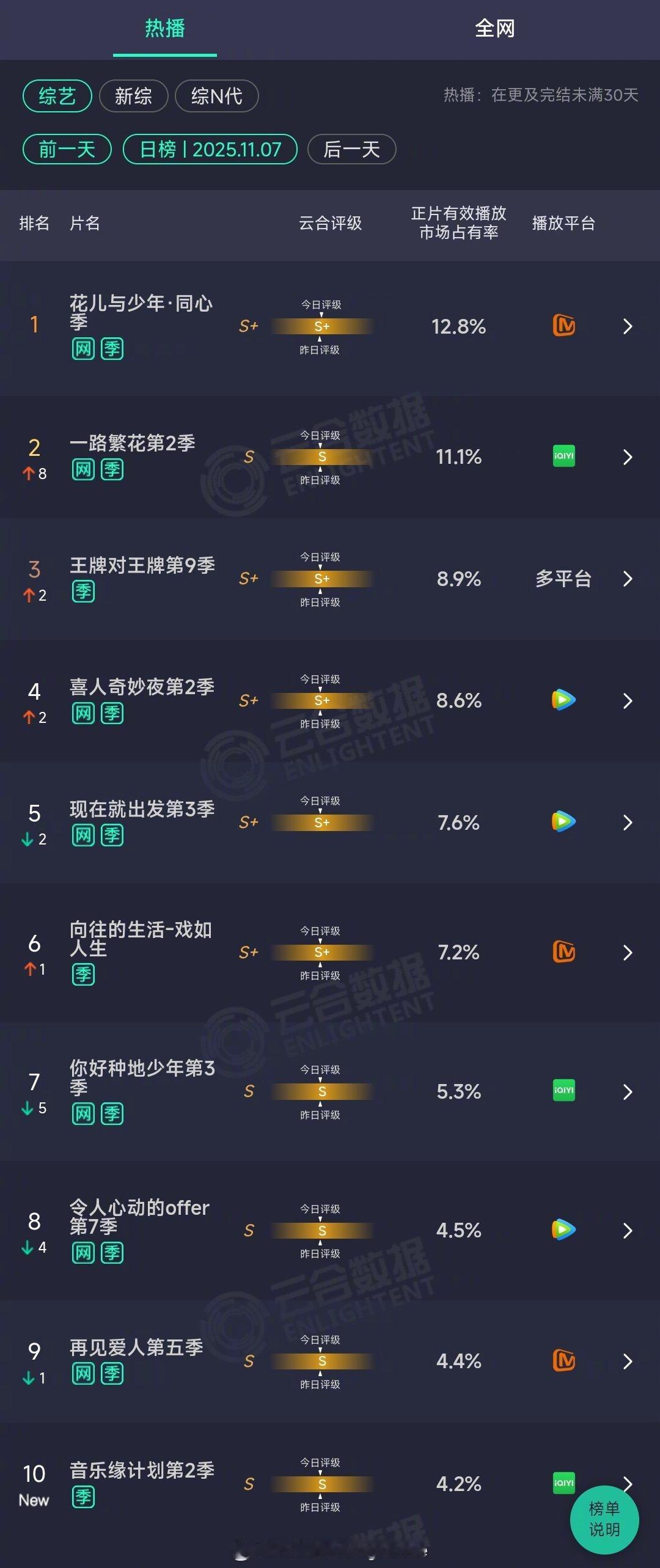 2025年11月07日云合综艺正片有效播放量市占率TOP101花儿与少年·同心