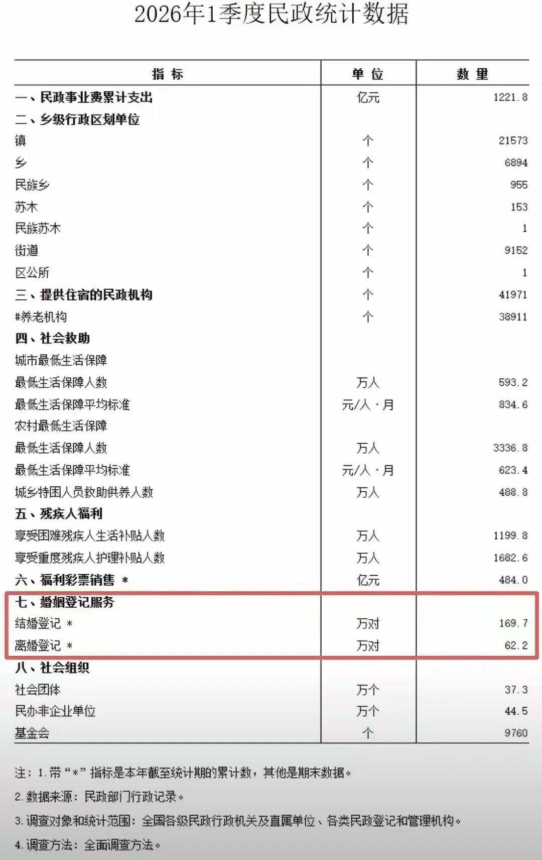 谁说现在年轻人不结婚了，你看看公布的数据，今年二季度结婚人数比一季度增长了好多，
