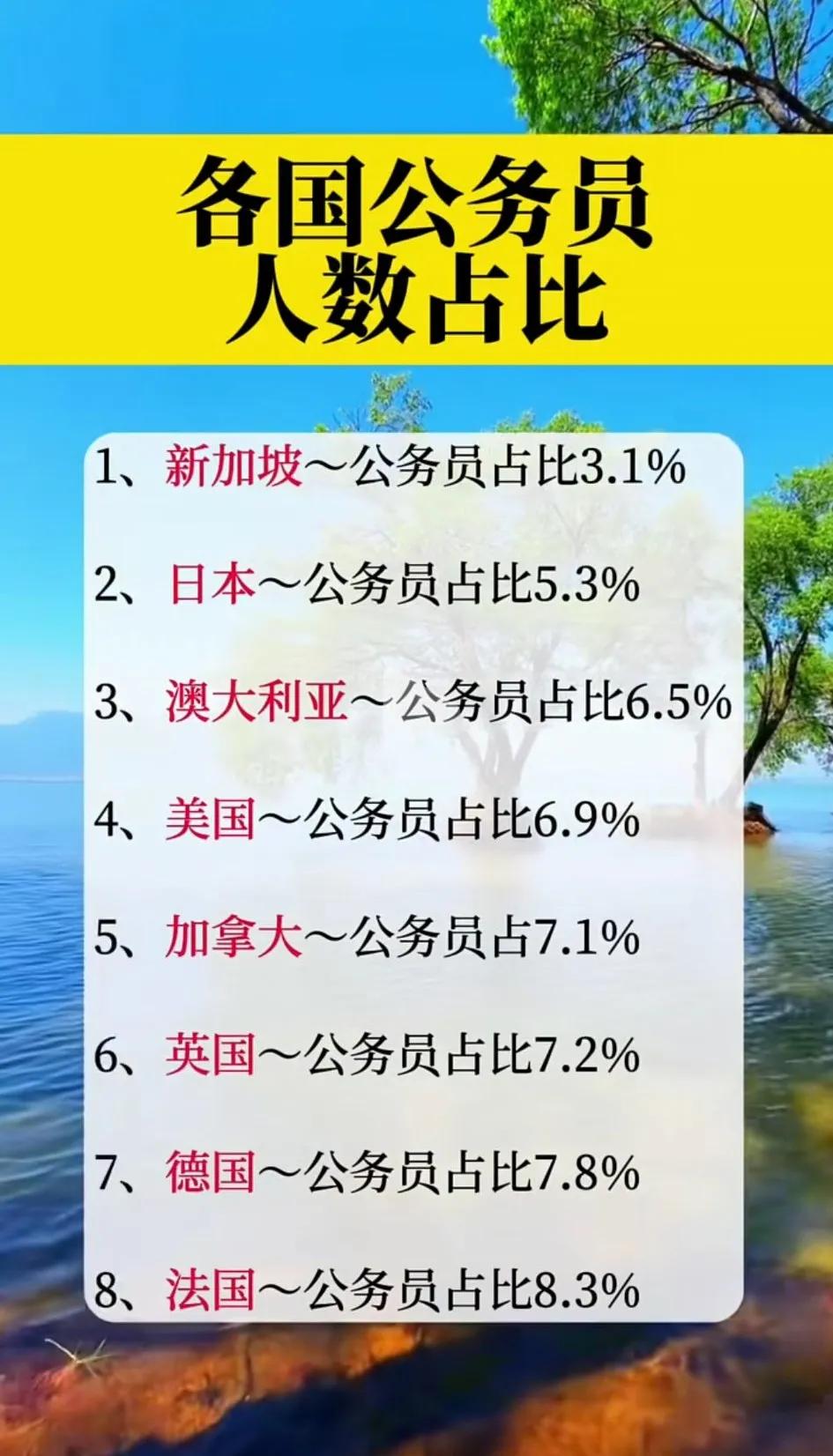 最新调查显示，新加坡公务员占比3.1%！日本公务员占比5.3%澳大利亚公务
