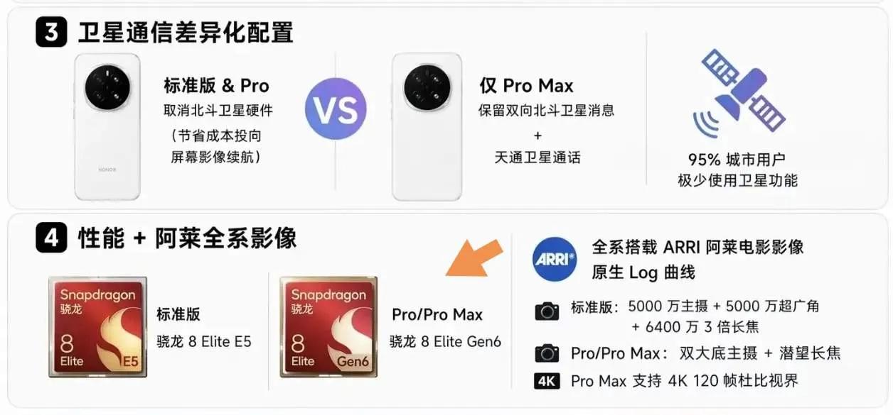荣耀Magic9分级配置完整曝光，这套取舍思路格外务实，和市面多数旗舰盲目堆砌卫
