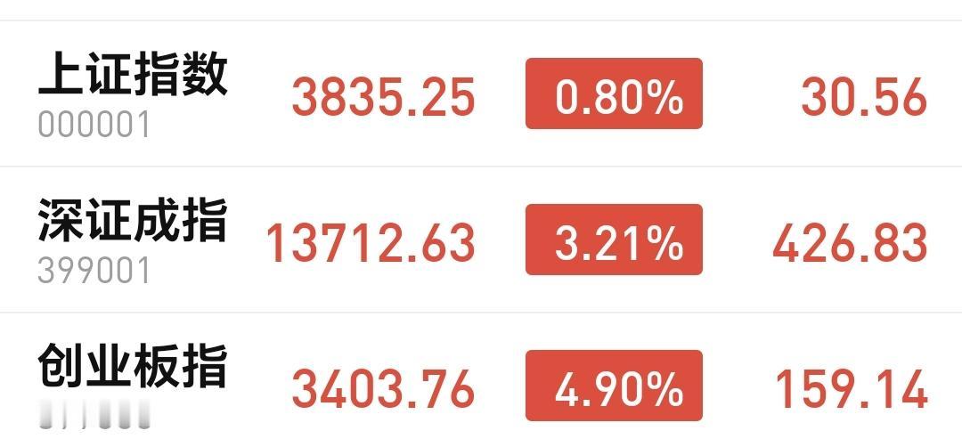 基金：市场指数全线上涨，高位科技类板块要不要离场市场指数小幅度震荡当中，创业板
