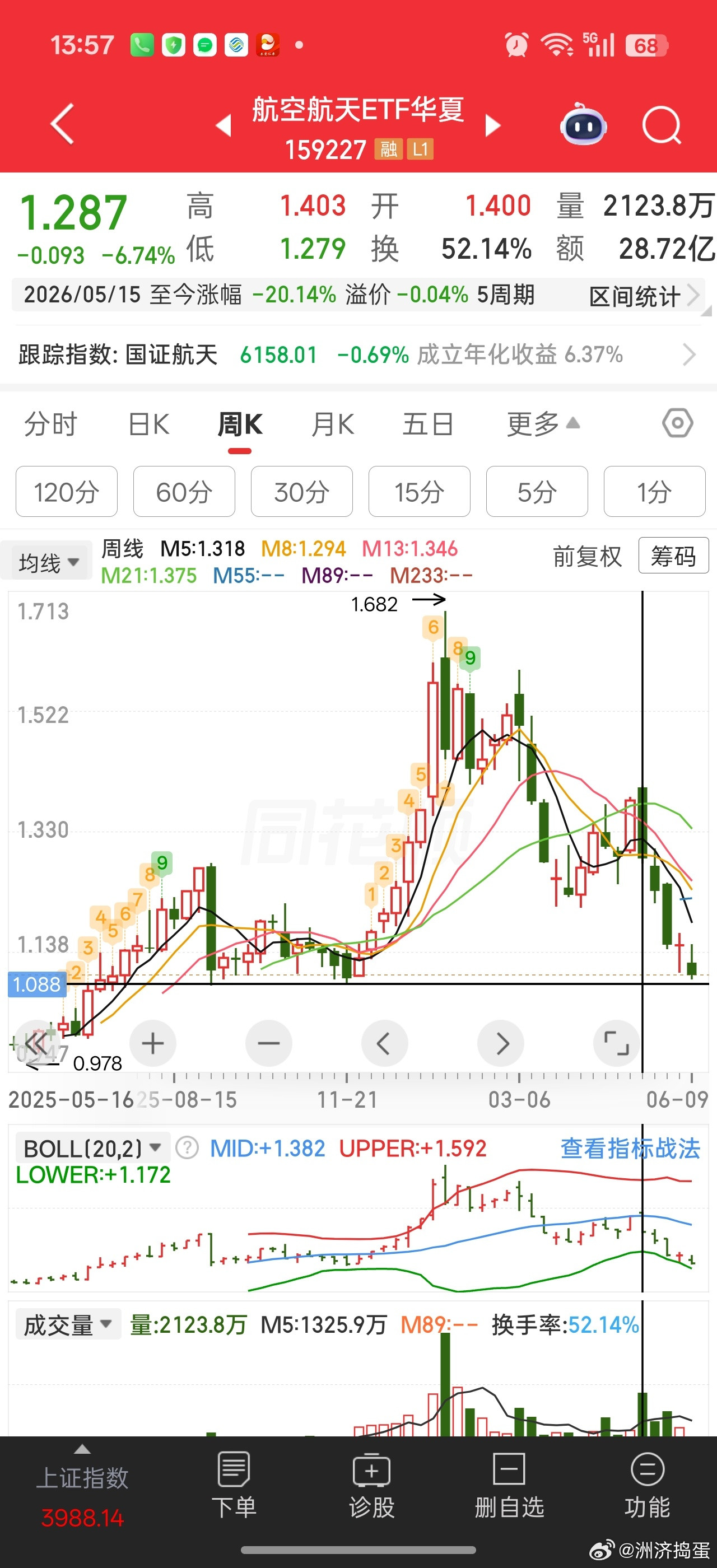 航空航天来到前面二重底附近了。。。。不知道这里能不能止跌做三重底要怪就怪年初那帮