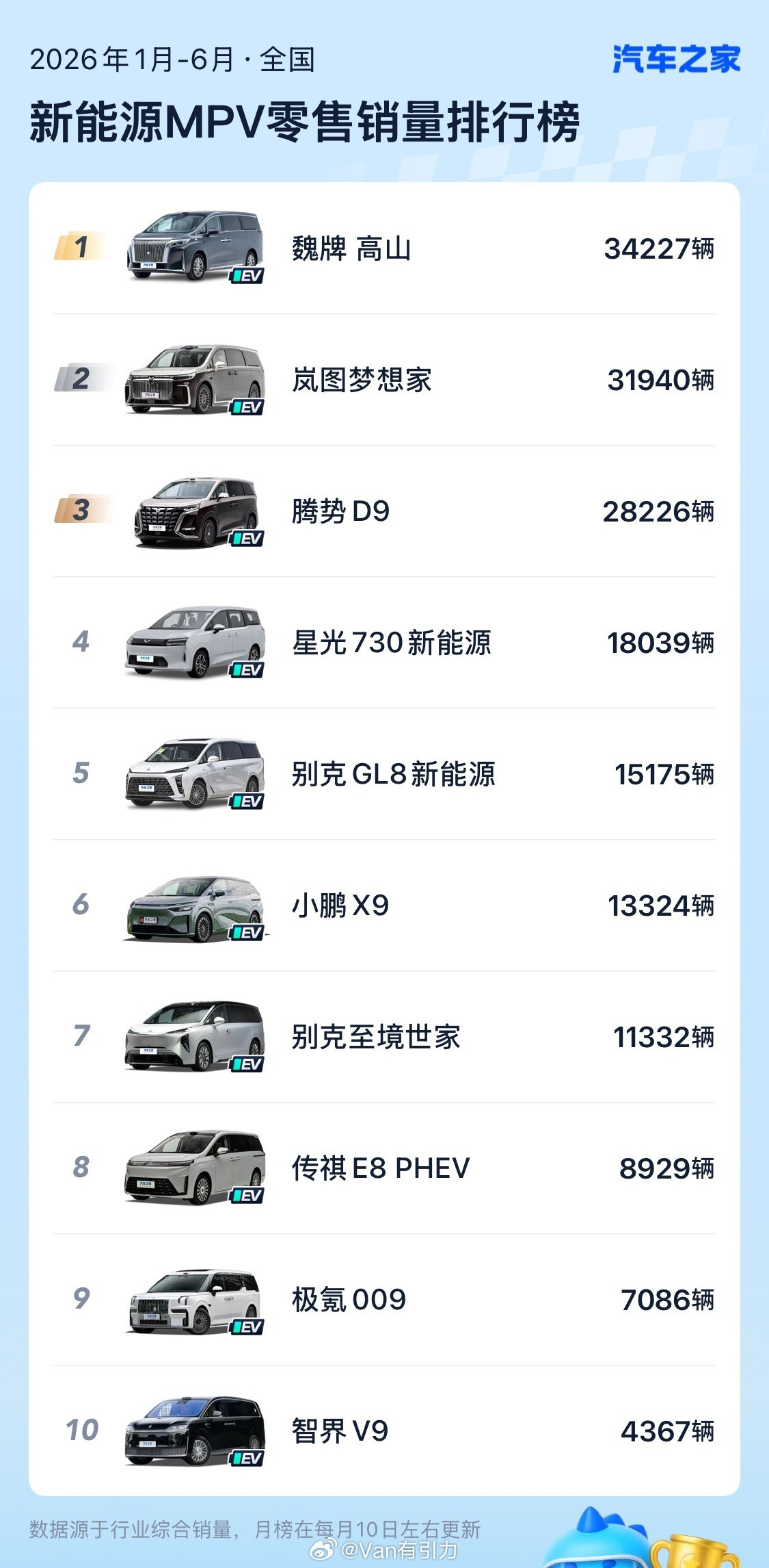 今年上半年MPV销量榜之新能源MPV榜，不分高中低端、不分价格。要我说前三名都挺