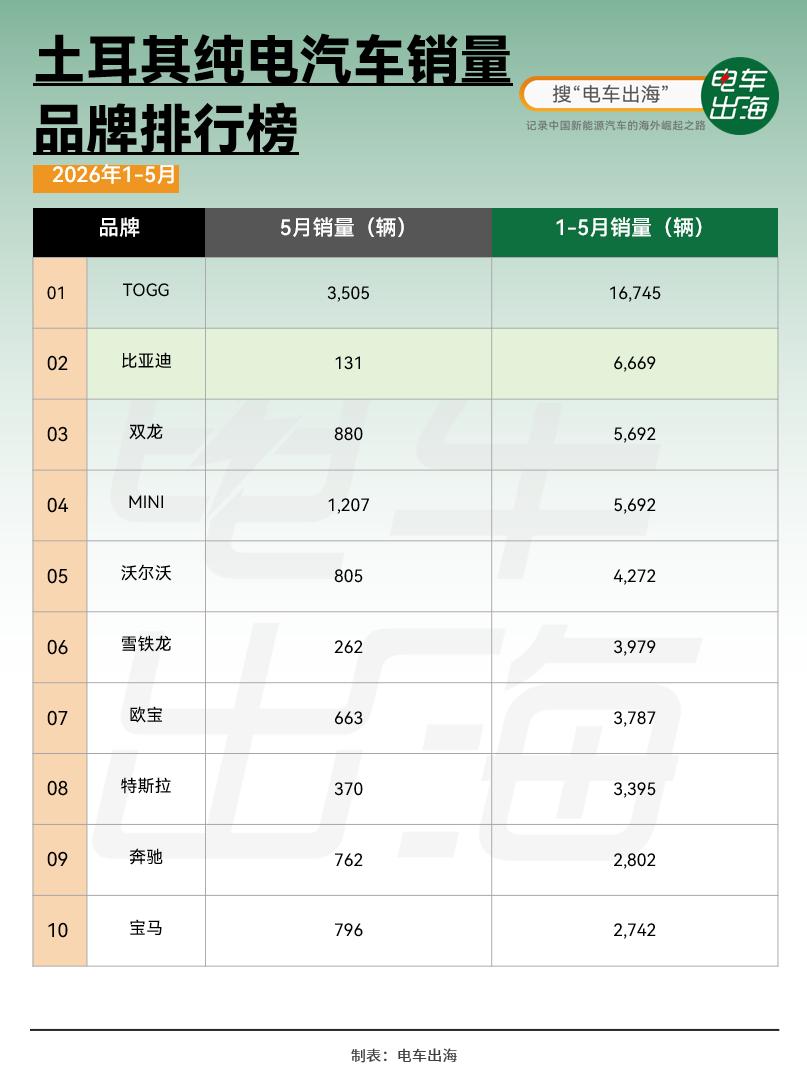 比亚迪过去两个月在土耳其市场的销量出现急剧下滑。在经历年初（1月份凭ATTO