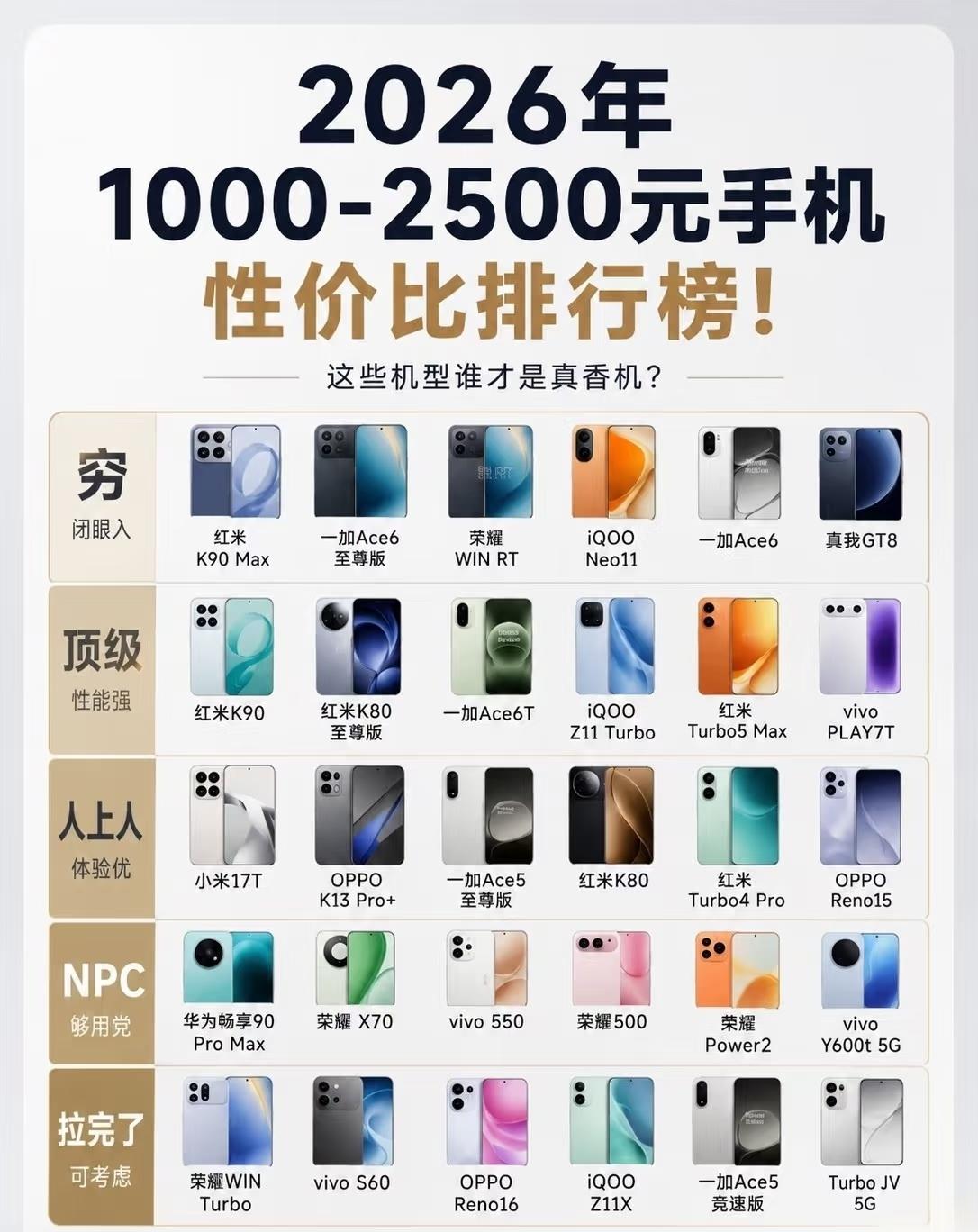 2026年千元机性价比榜单出来了，但懂行的人根本不会按榜单闭眼入荣耀WIN