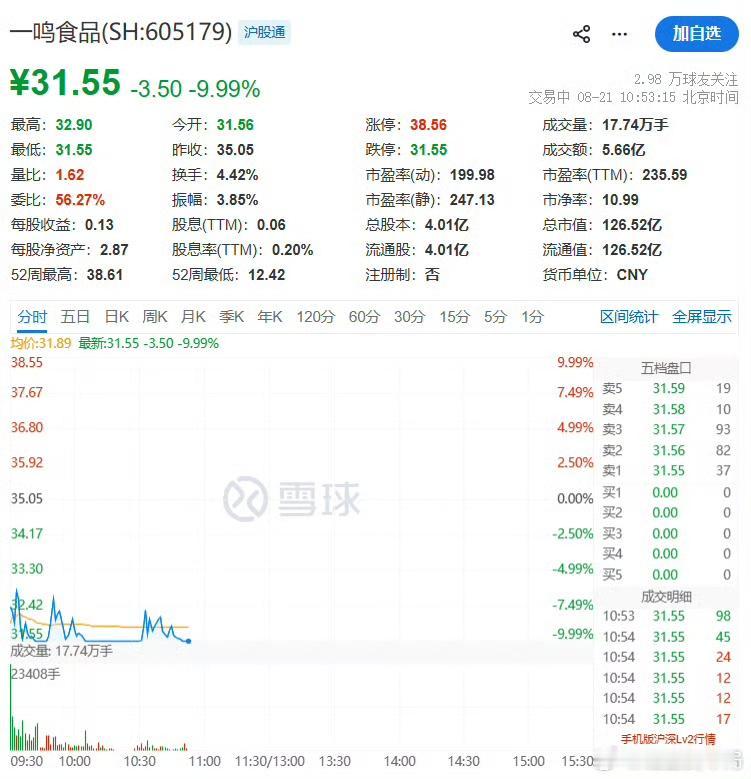 3天2跌停！这家公司靠“名字谐音”炒上天，今天彻底崩了一鸣食品，又跌停了。