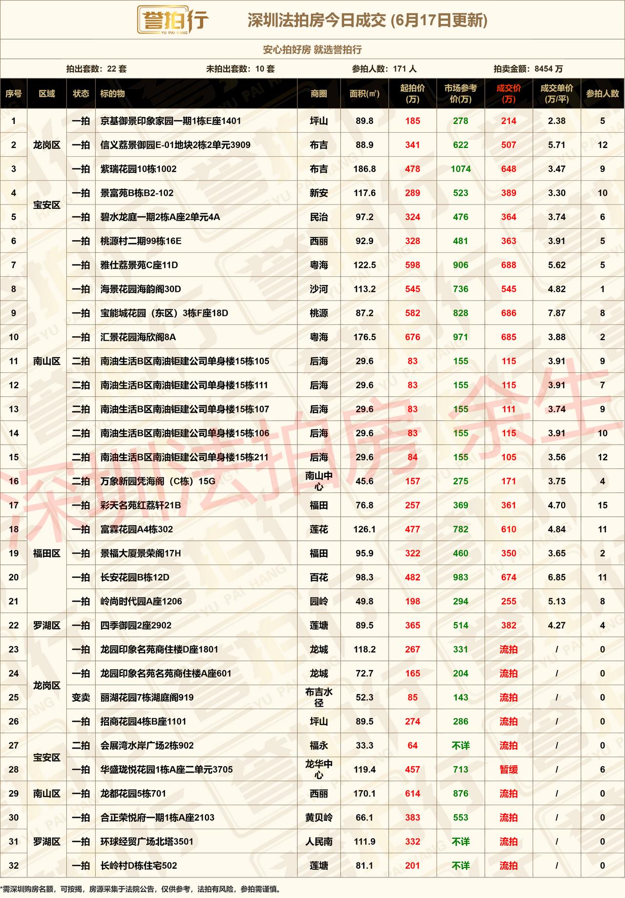 深圳法拍房：6.17成交，171人抢22套房~1、信义荔景御园，12人抢，加价