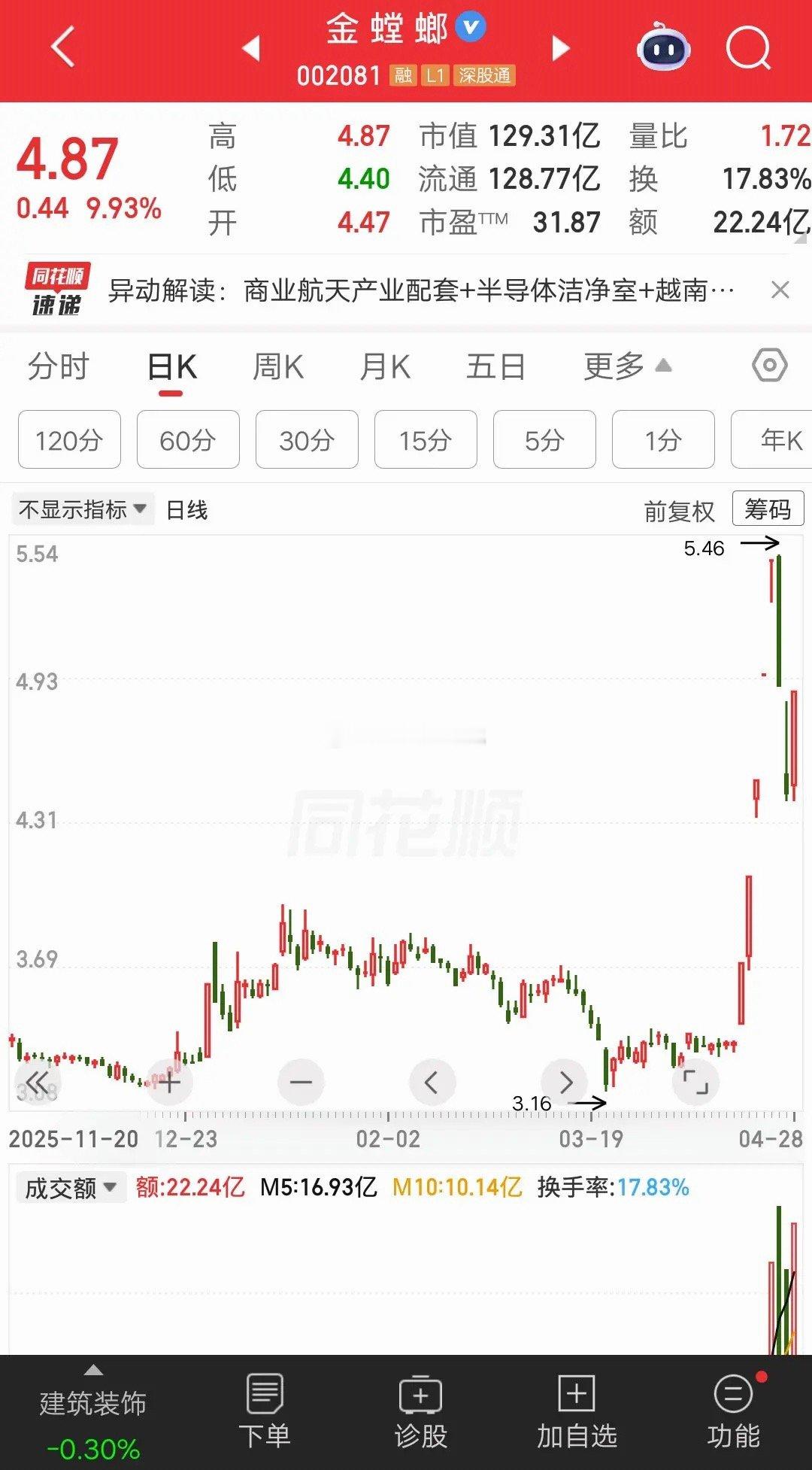 一位辽宁的股民，吃了熊心豹子胆，6次加仓金螳螂，主力看了都觉得不可思议。他晒图发