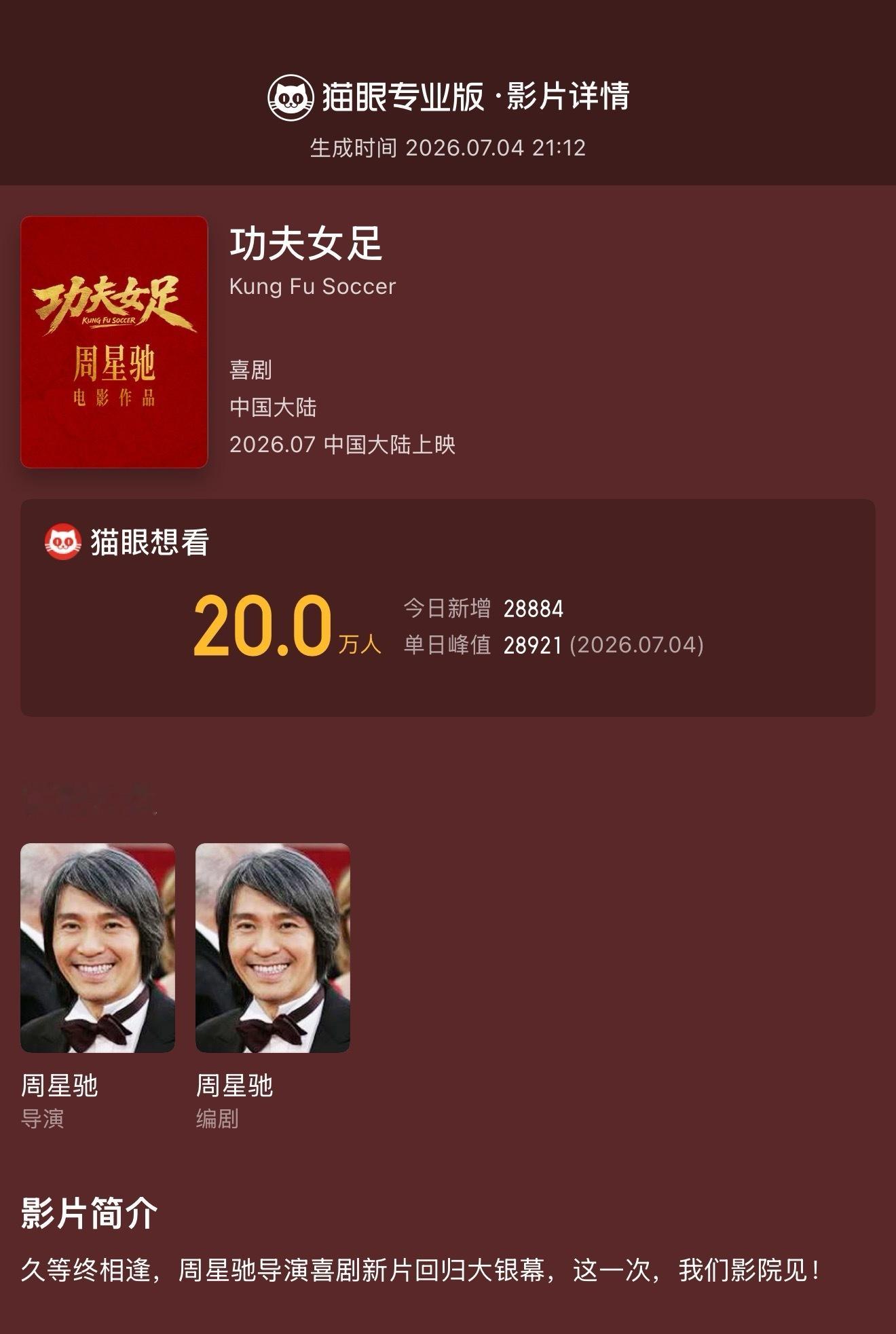 功夫女足想看数破20万据猫眼专业版显示，周星驰电影作品《功夫女足》猫眼想看数破