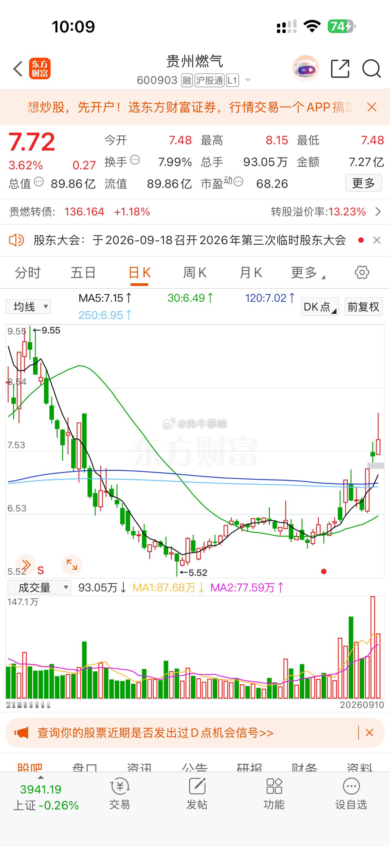 虽然前天清仓，但这行情前持仓股表现还能这么好，我真牛逼。​​​