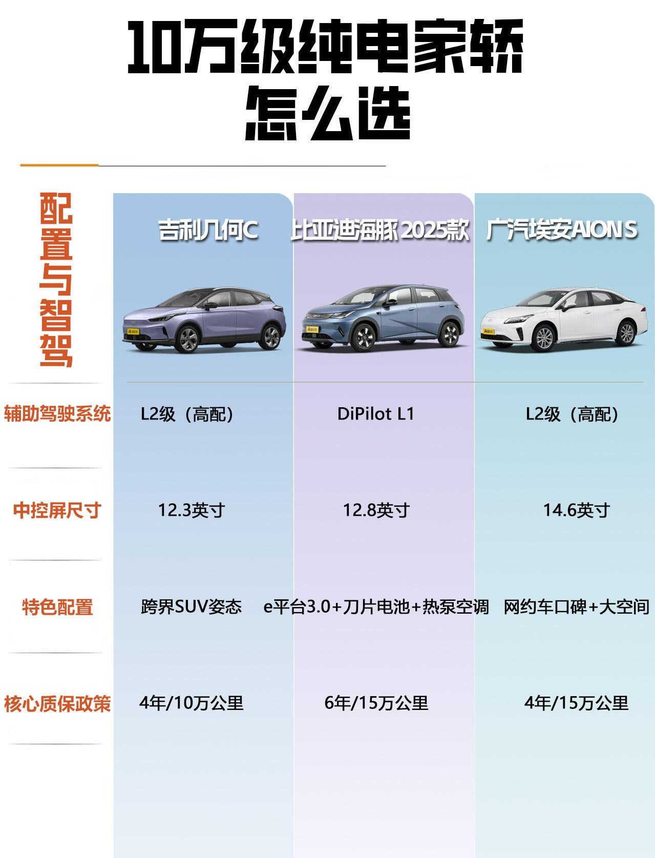10万级纯电三选一，试完我想说点大实话最近看10万左右的纯电车，把这三台都摸了一遍，说说真实感受。比
