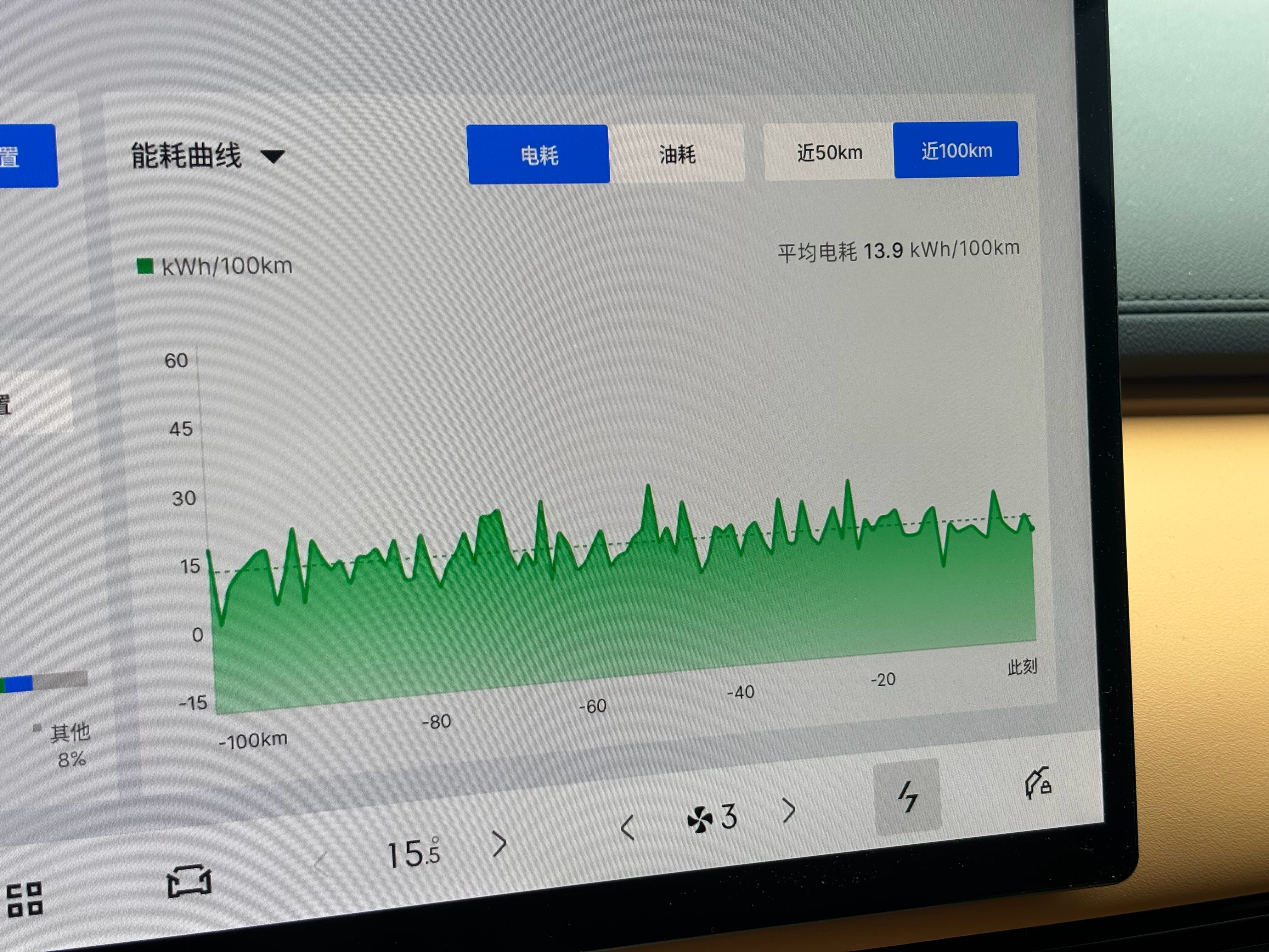 吉利银河星舰7em-i最近100多km都是用纯电，市区和郊区路况通勤，随随便便