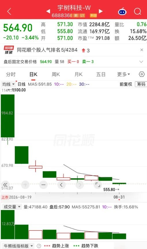 有个股民直接亏到心态崩盘！1000元价位重仓杀入宇树科技，砸下50万拿下500股