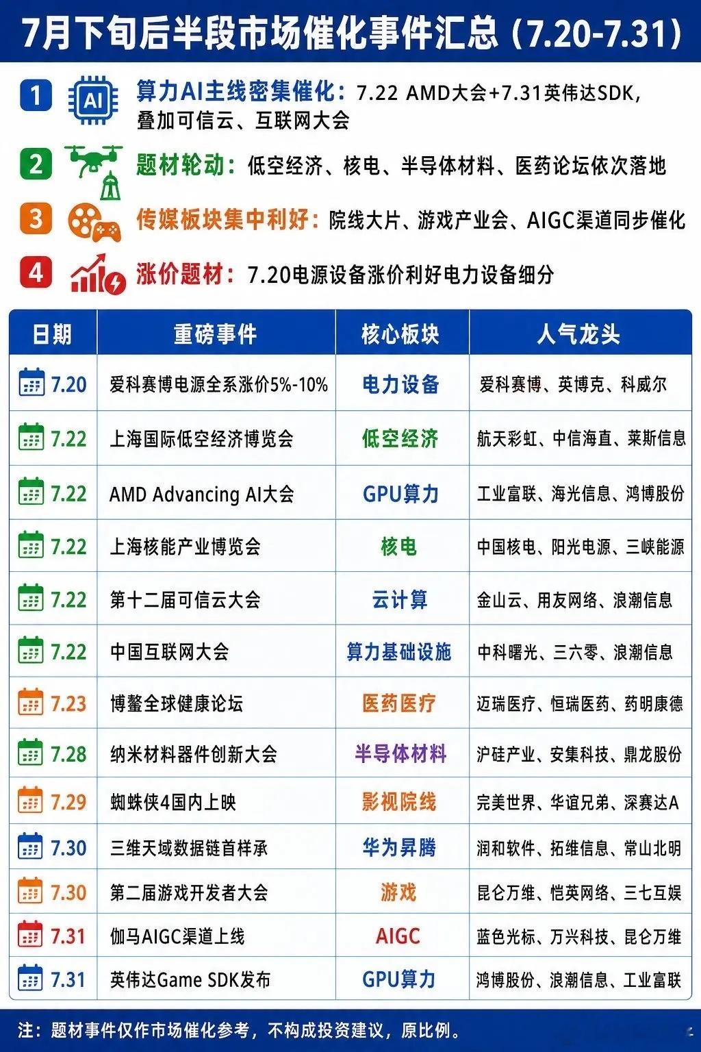 7.20-7.31下旬全部催化事件整理！各大主线时间线一目了然整理好7月下旬后