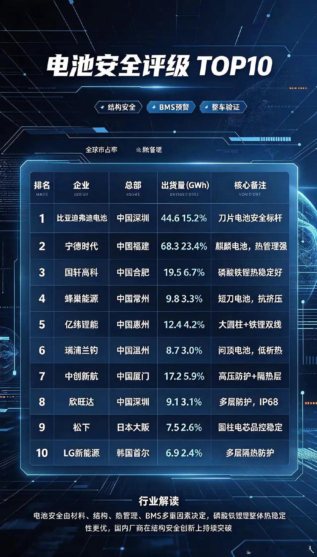 电池安全天梯榜，买车一定要看！动力电池安全评级TOP10出炉！安全不能只看一项参数，材料、结构、热管