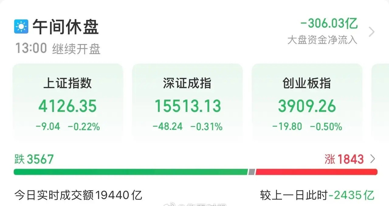 A股半日缩量2420亿三大指数早盘冲高回落集体下挫。截至午盘，上证指数跌0.22