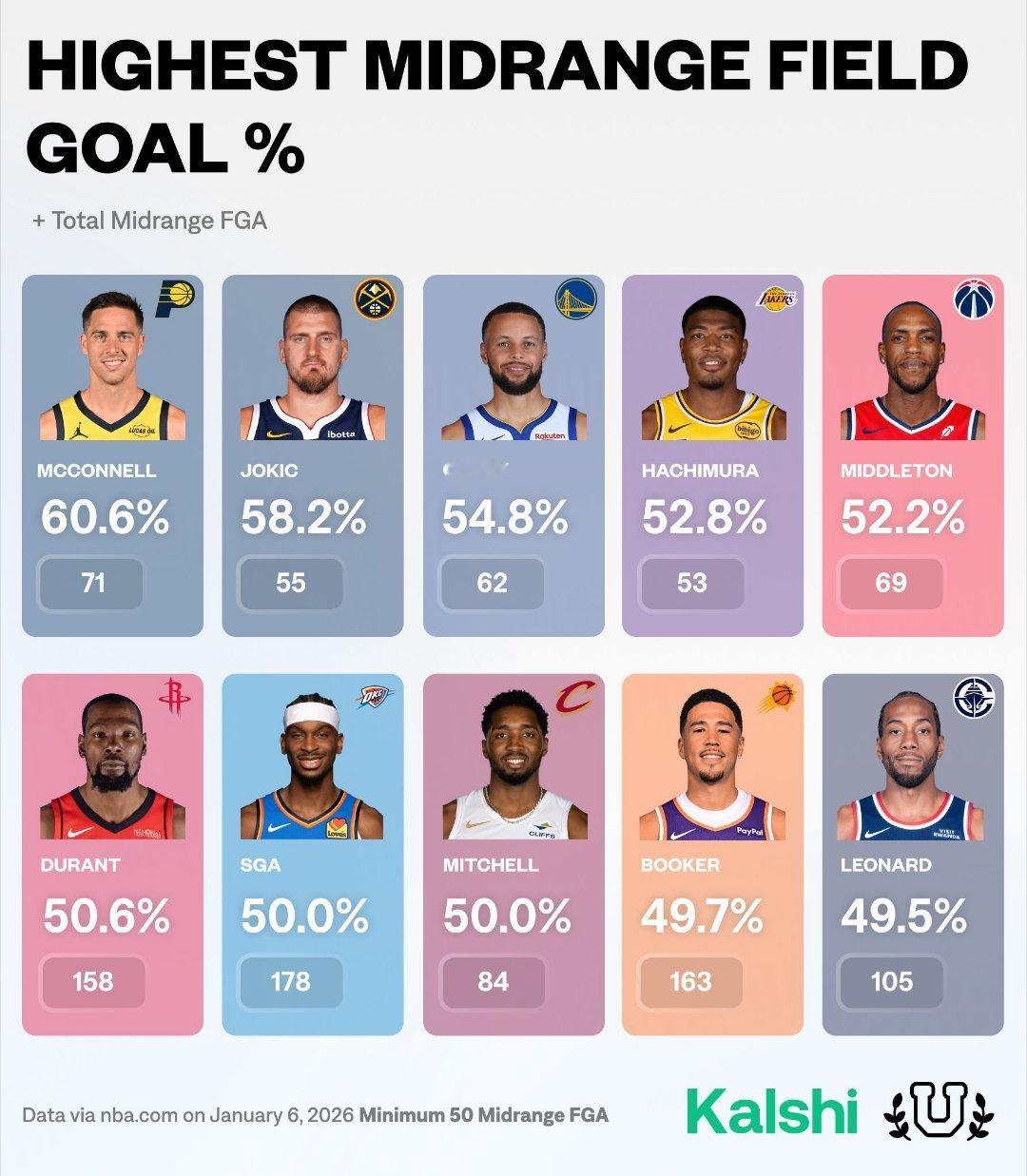 本赛季的中距离大神们。从质量还是产量综合来说，SGA是毫无疑问的第一人。KD和布