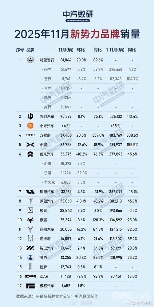 有机构发布的2025年11月新势力品牌销量榜单、2025年1-11月新势力品牌年