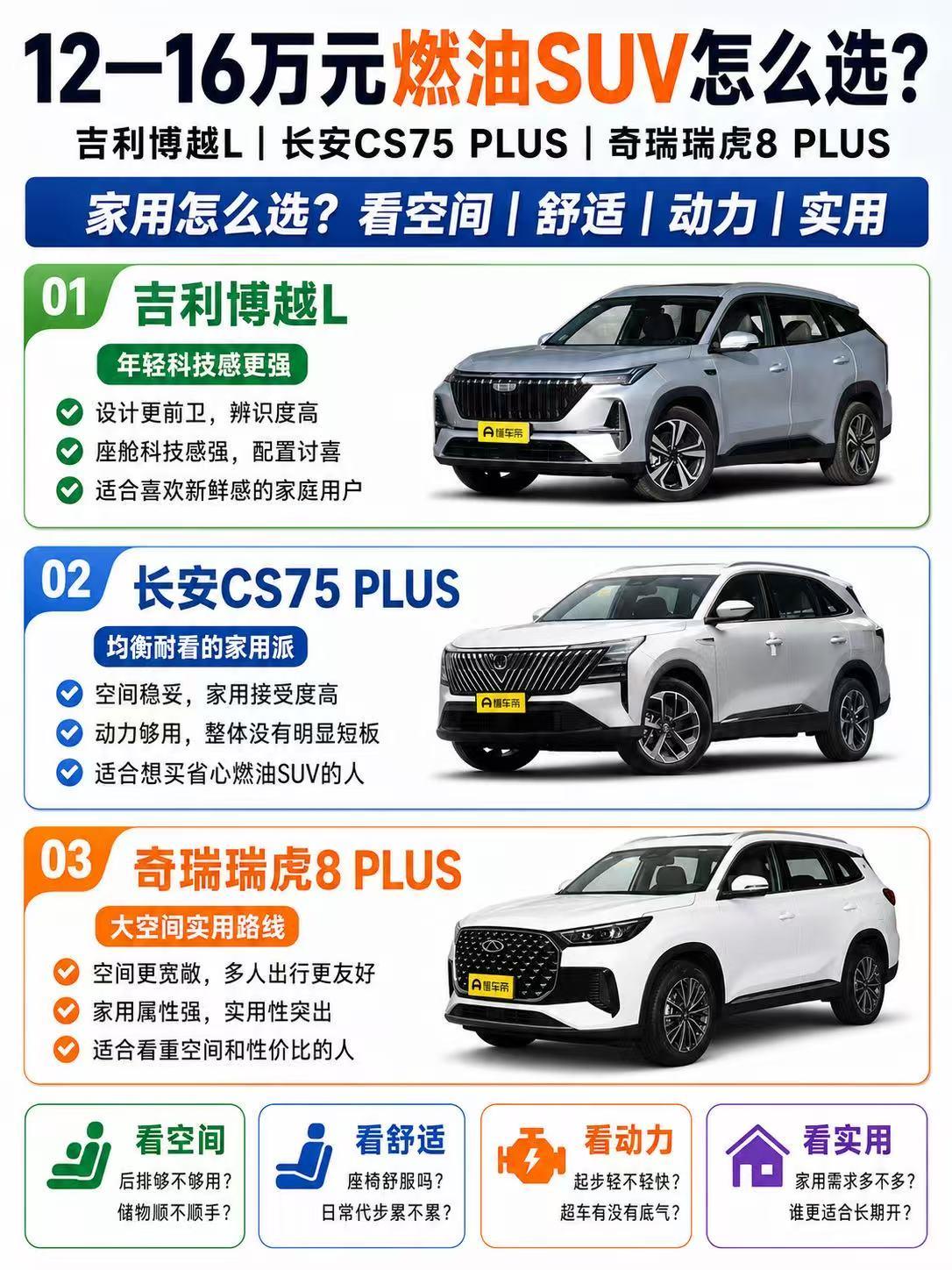 12—16万元燃油SUV怎么选？博越L、CS75PLUS、瑞虎8PLUS谁更