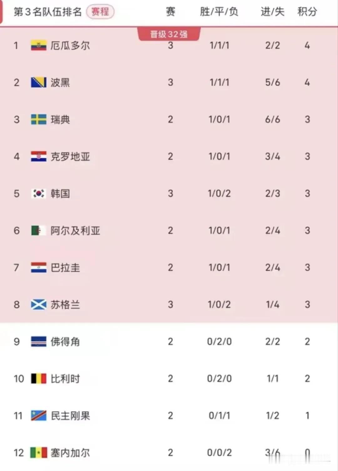 韩国队可能要预订回家的机票了！厄瓜多尔2-1爆冷击败德国，韩国在小组第三的排名