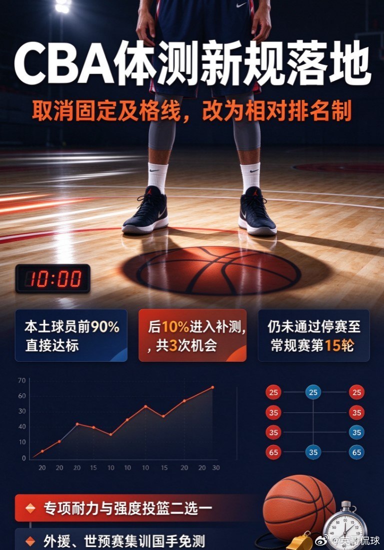 ⚡CBA史上最严体测新规落地✅无固定及格线，排名前90%达标，后10%