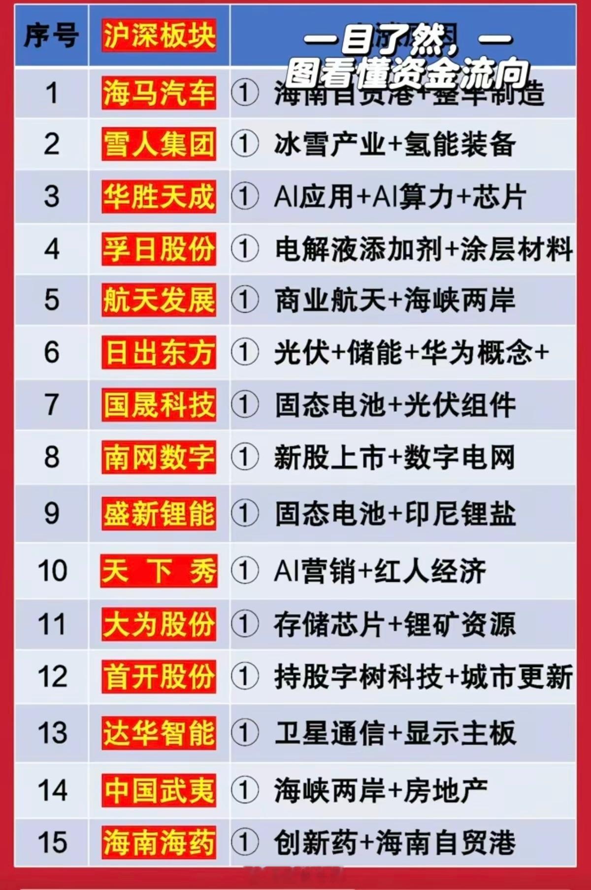 11.18周二人气热榜及大资金动向！1.固态电池，海南自贸港2.半导体芯片3