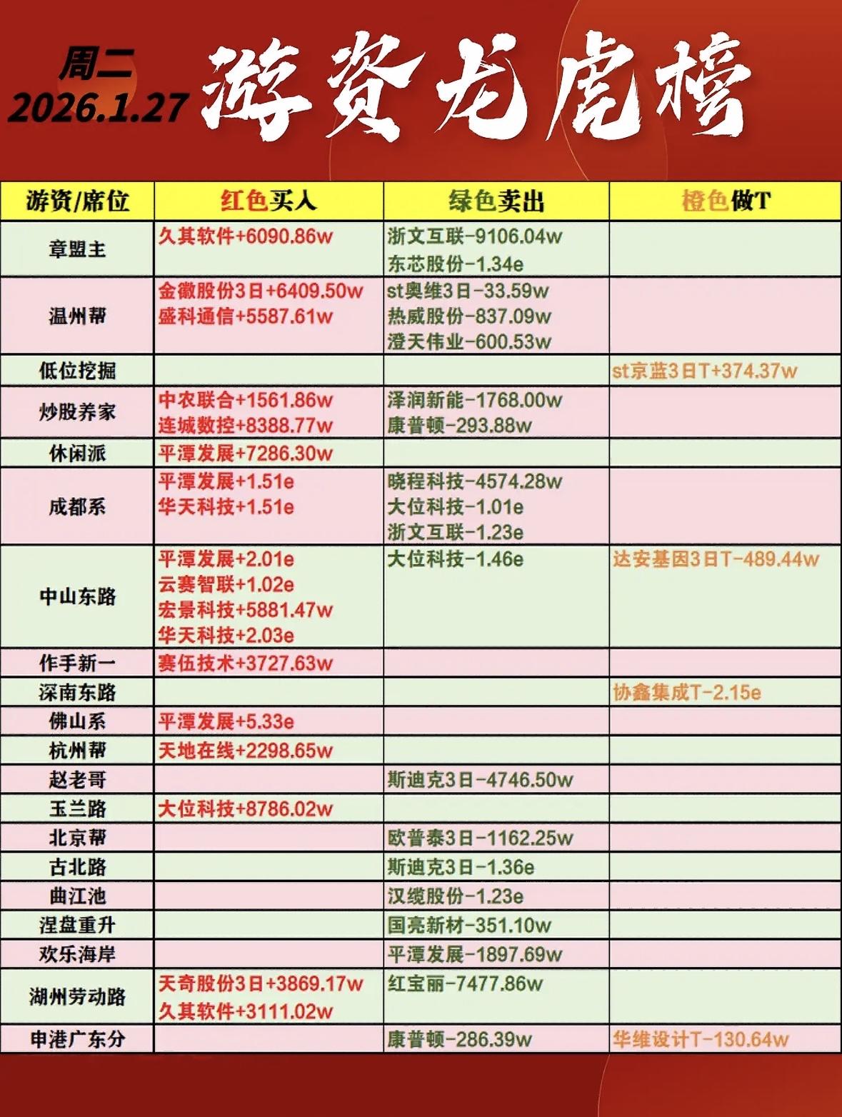 2026年1月27日游资龙虎榜分析，红绿买卖一目了然！"游资动向速览：平潭发