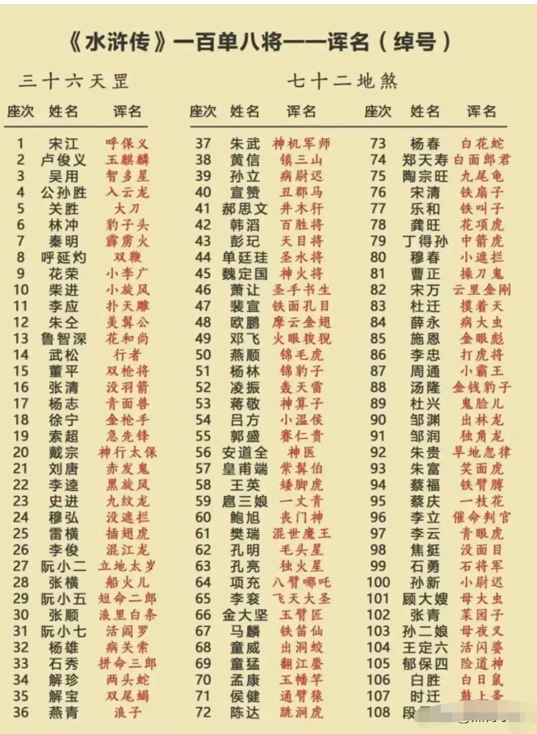 太全了！水浒108将绰号+座次完整整理，看完直呼硬核！太用心了！有人把《水