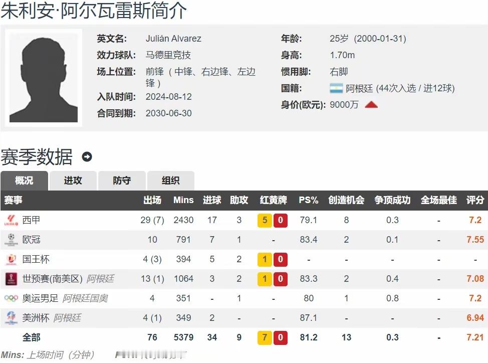 阿尔瓦雷斯2射1传本赛季31球7助离开曼城证明自己比哈兰德强北京时间5月19