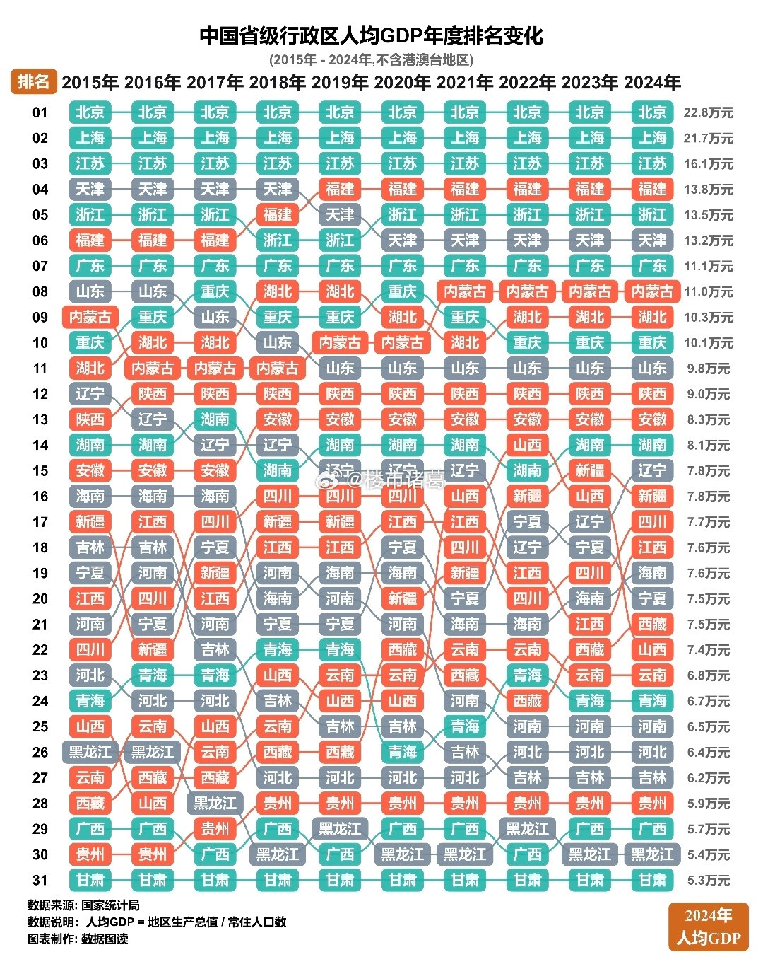 过去10年，中国各省人均GDP排名变化。。