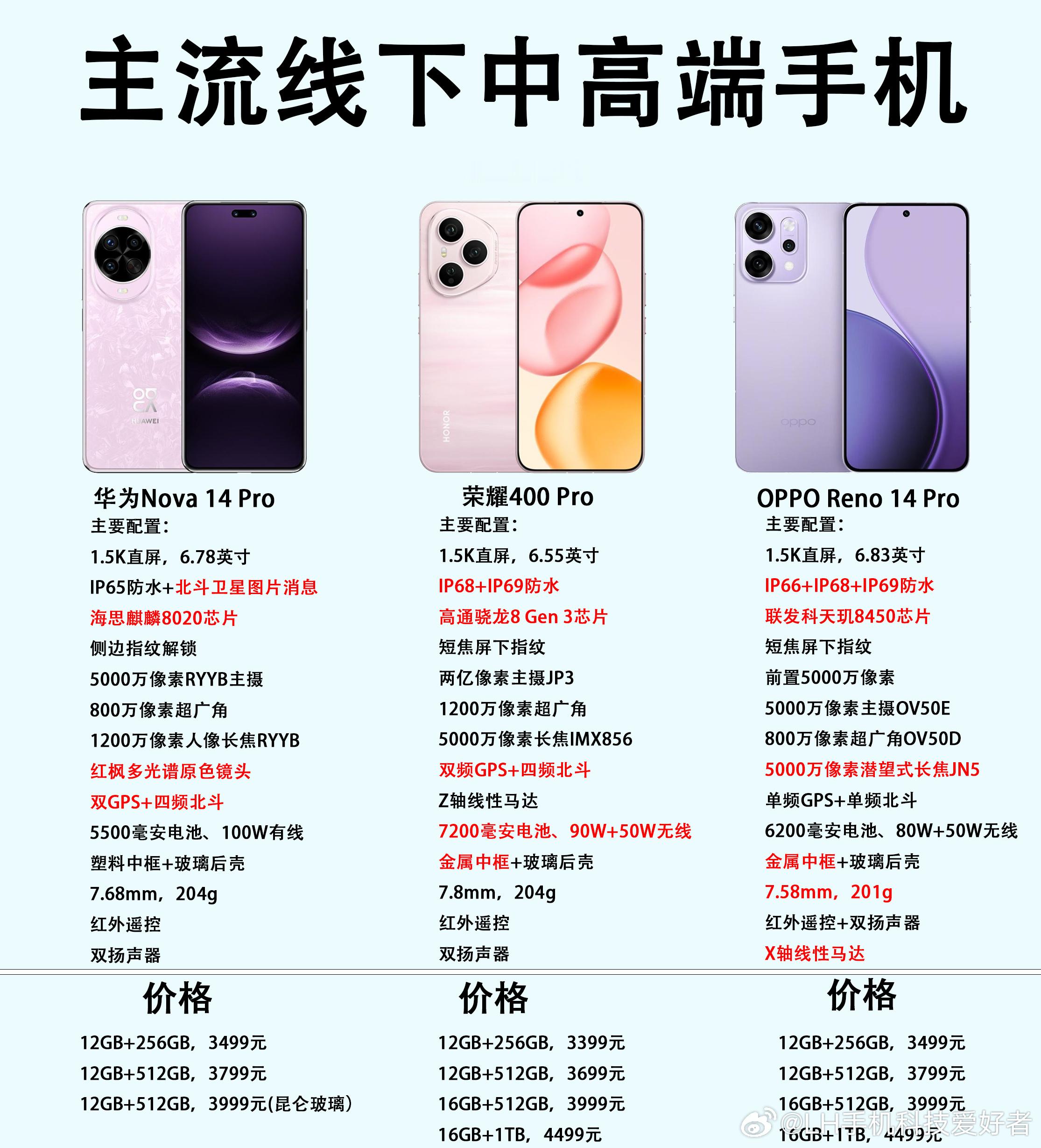 4000元以内，华为Nova14Pro、荣耀400Pro、OPPORen