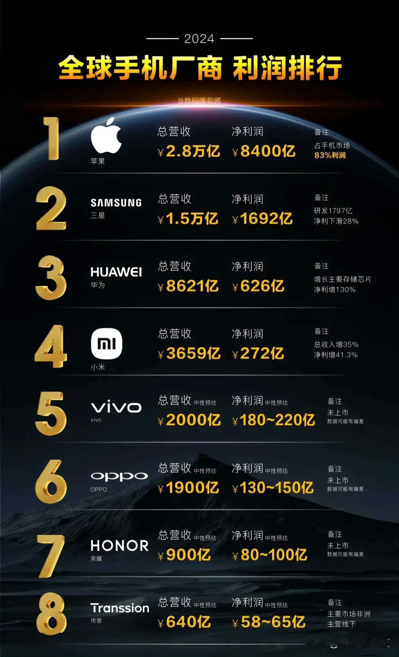 看看各大手机厂商的利润，是你想的那样吗？1、苹果是最赚钱的，这个应该是所有人