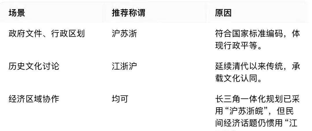“江浙沪”以后要改名为“沪苏浙”了？！我个人强烈反对。据说理由是“沪”排在最