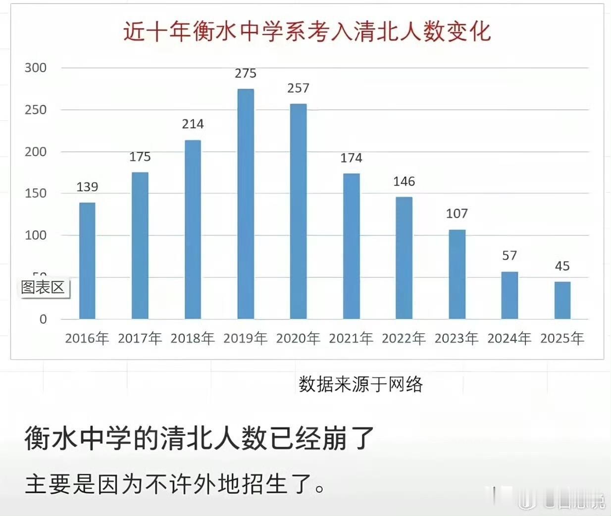衡水中学清北人数从巅峰的275人暴跌至45人，这其实是一次迟到的“价值回归”。