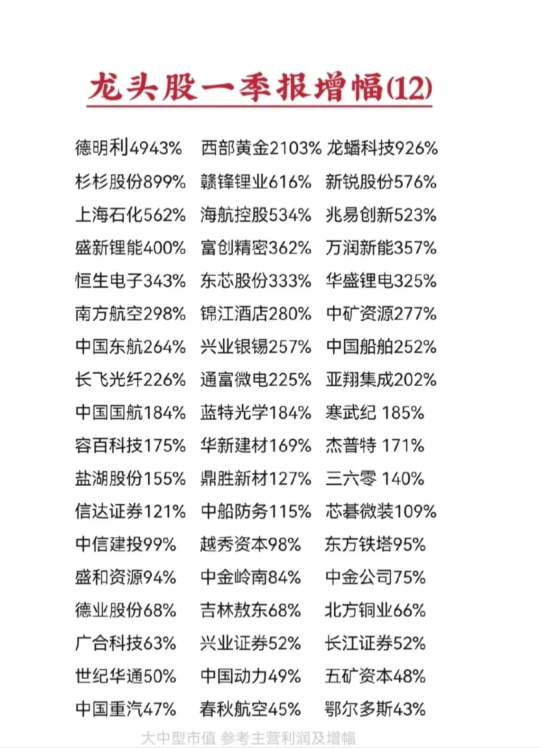 龙头股一季报业绩增幅榜(12)