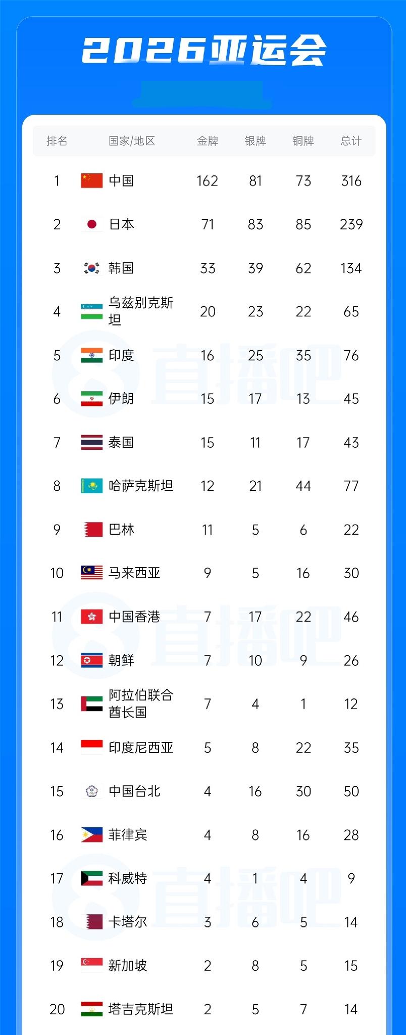 亚运奖牌榜：中国162金领跑，日本71金第2，韩国33金第3，乌兹别克斯坦20金
