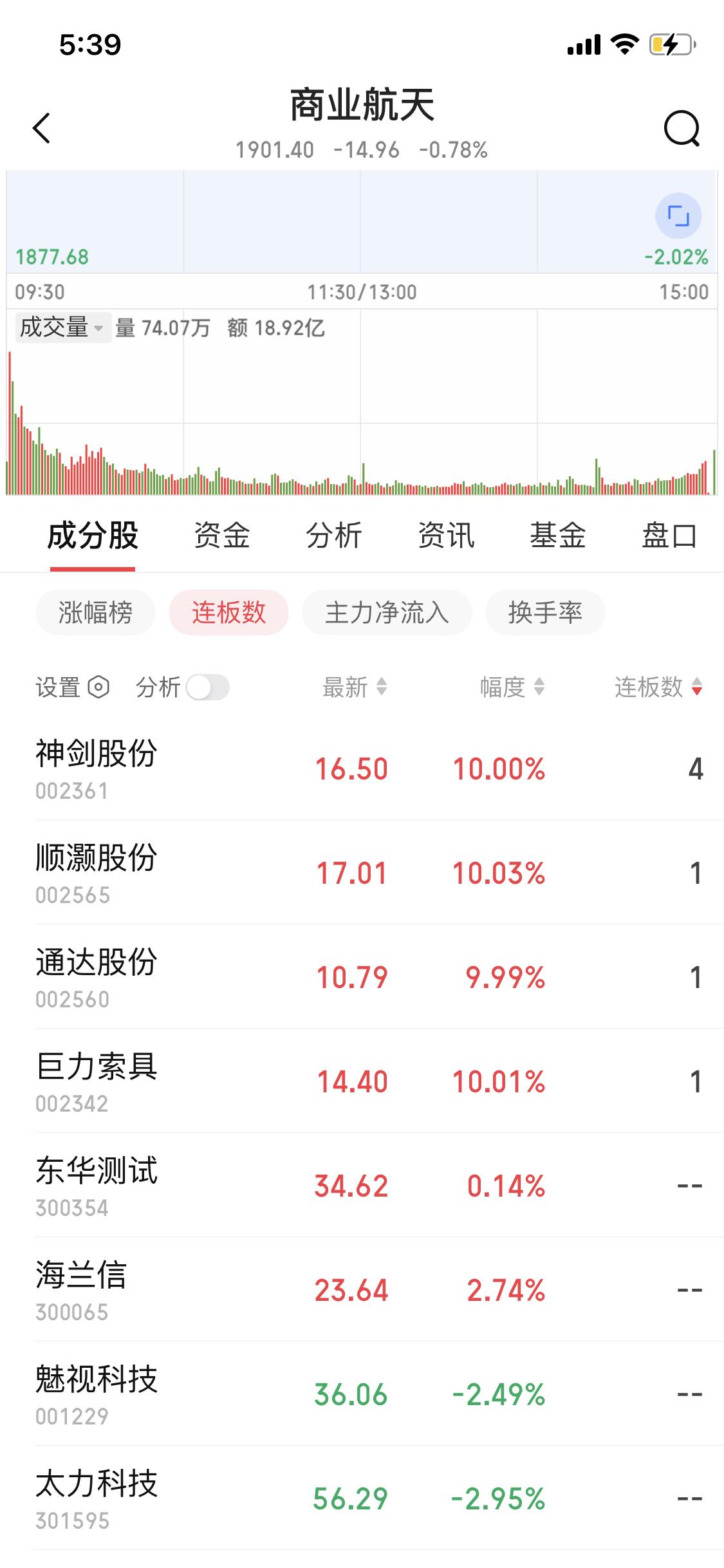 今天商业航天板块确实强势，神剑股份都4连板了，太猛啦！3月31日，商业航天概念延