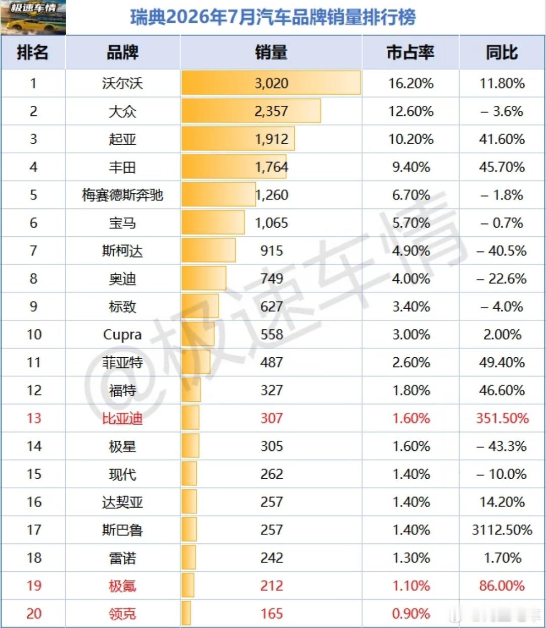 7月份瑞典汽车品牌销量top20，沃尔沃拿下第一名，比亚迪排名第十三名...
