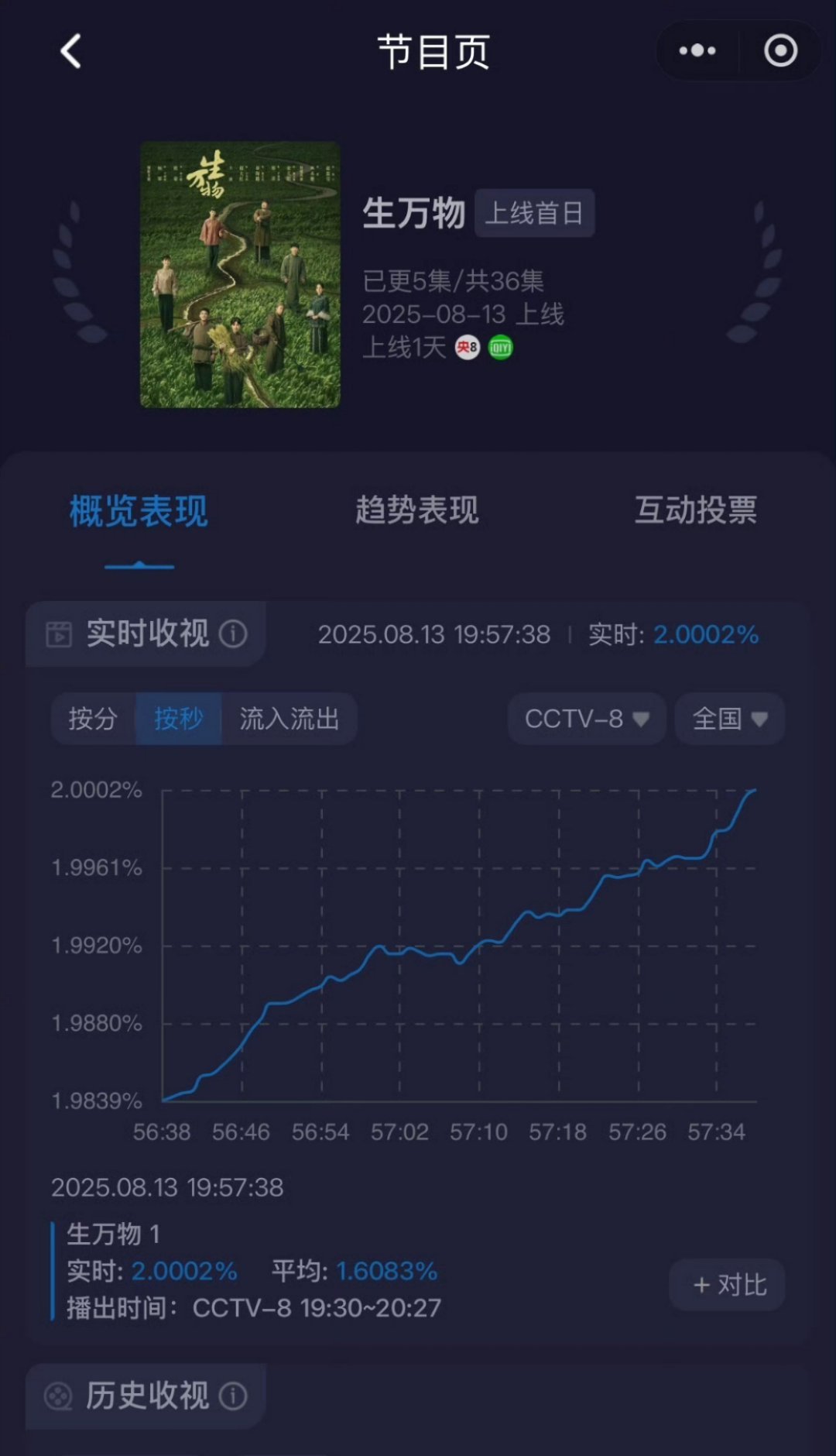 杨幂生万物首播情况挺不错的诶！站内排面也拉满了🙌生万物热度生万物收