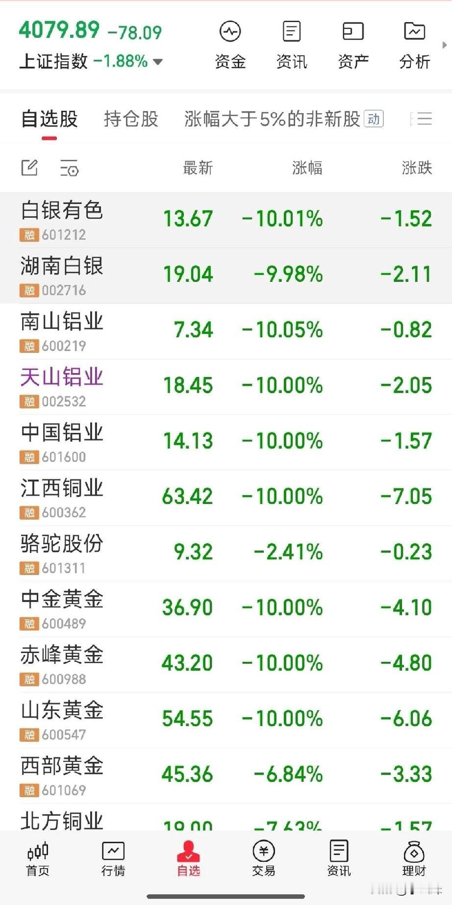 完了，全部跌了，开始收割了吗？