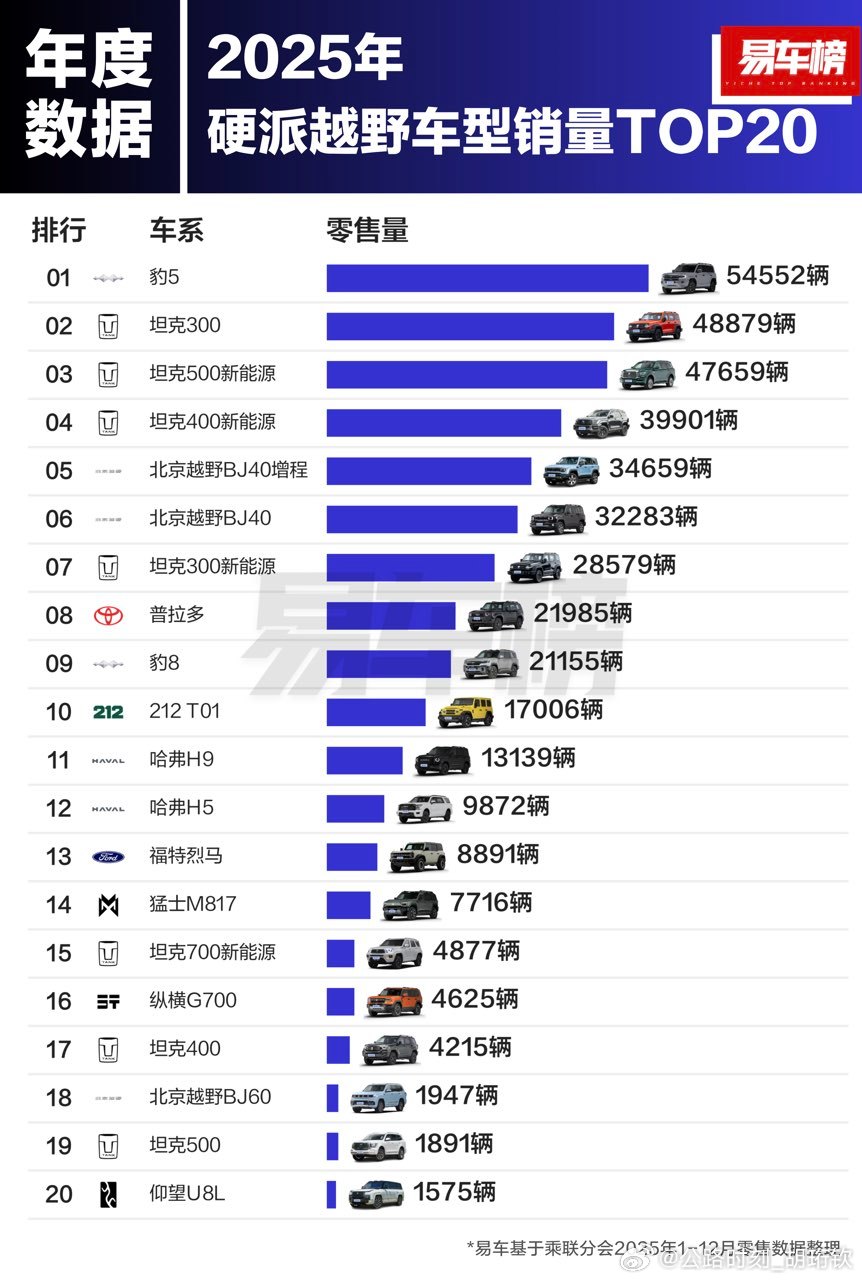 25年全年硬派越野车销量就是自主品牌的天下！销冠是方程豹豹5，卖了54552辆，