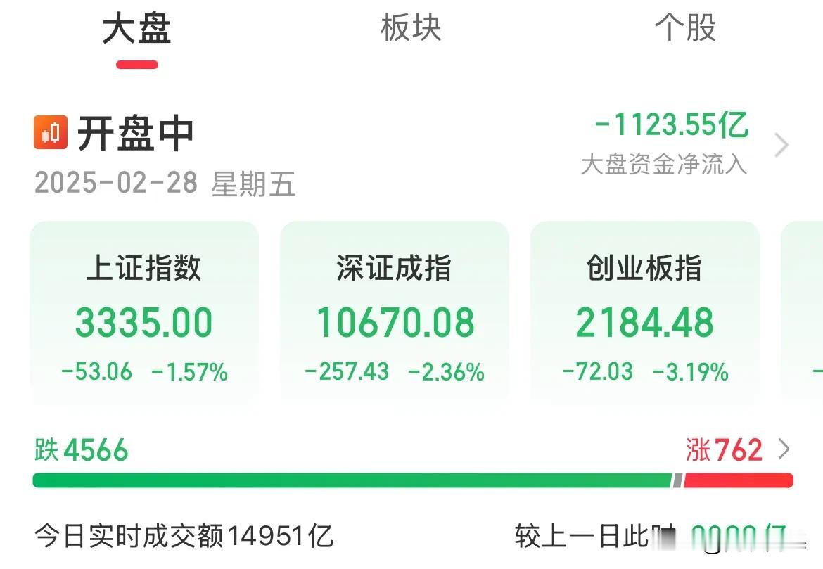 反骨仔！越说砸的越狠，内资疯狂卖出1100亿，指数全线重挫，跌麻了缩量踩踏，