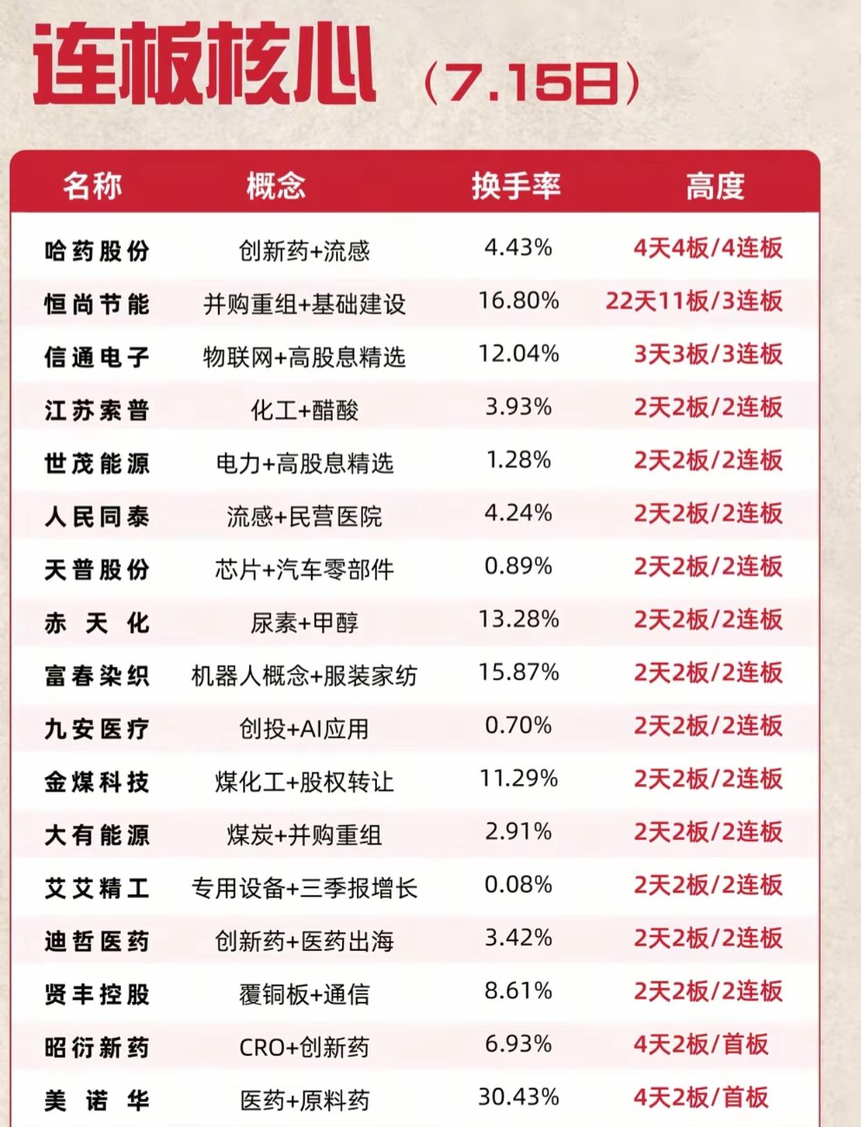 7.15连板核心全梳理！医药全线领涨，恒尚节能走出22天11板行情7月15日