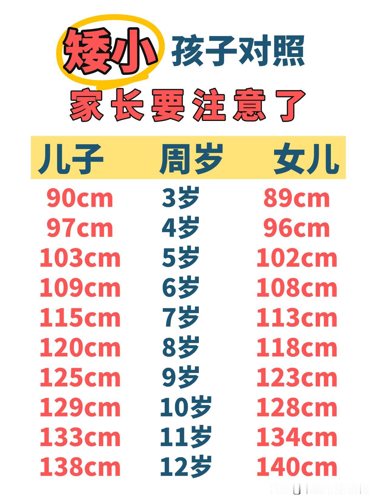 孩子身高处于这个水平，可就是矮小了，家长一定得管一管首先，对照0-18岁儿童