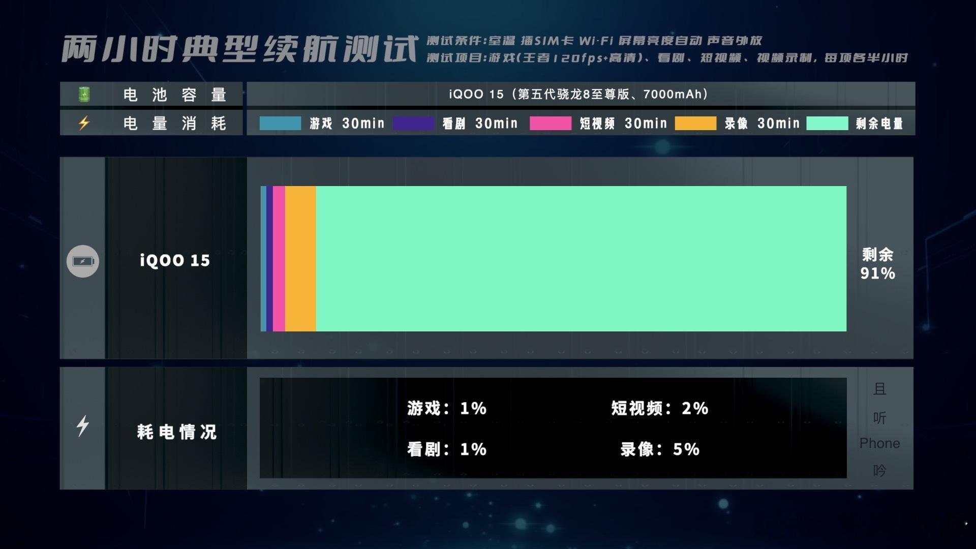 iQOO15两小时续航测试剩余91%(图1),算是我们测试过机型中成绩最好的,