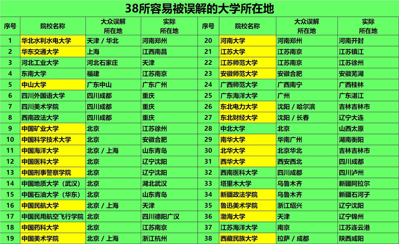 38所容易被误解的大学所在地1.华北水利水电大学：大众误解所在地天津/华